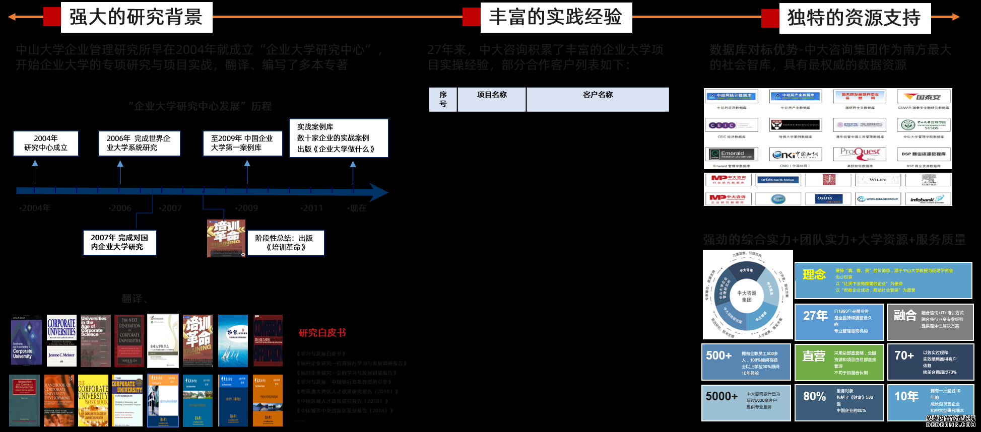 我們以強大的研究背景、豐富的實踐經(jīng)驗、獨特的資源支持，成為企業(yè)大學構(gòu)建和實施的高端智庫，助力企業(yè)解決人才培養(yǎng)難題。