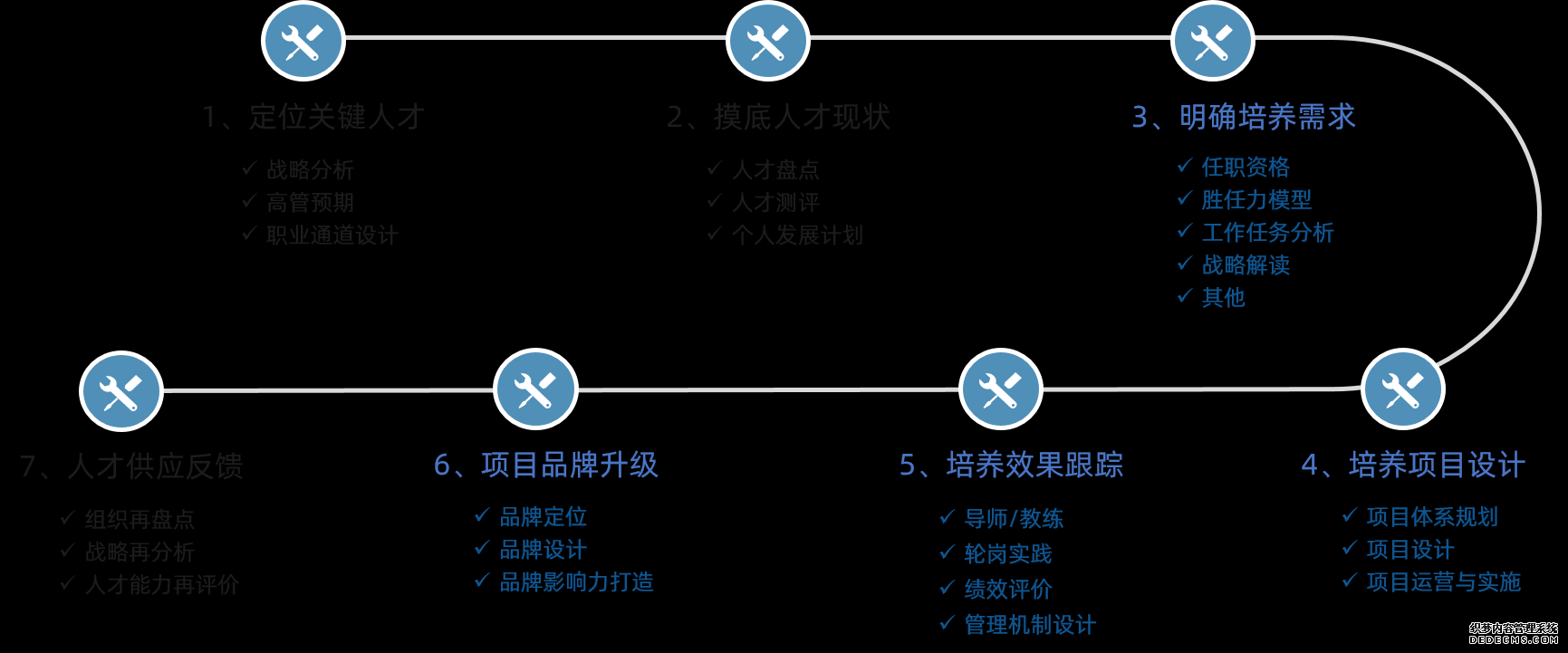 我們實行人才培養(yǎng)規(guī)劃七步法，從人才培養(yǎng)需求出發(fā)規(guī)劃培養(yǎng)項目體系，開展培養(yǎng)項目實施、運營與跟蹤，通過品牌設(shè)計與升級，提升項目影響力。