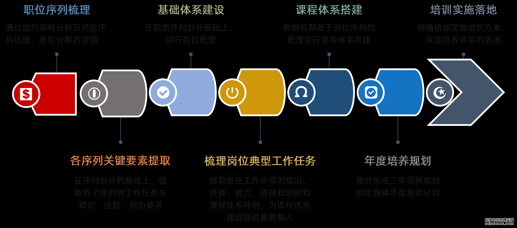 我們基于工作任務(wù)的課程體系建設(shè)流程