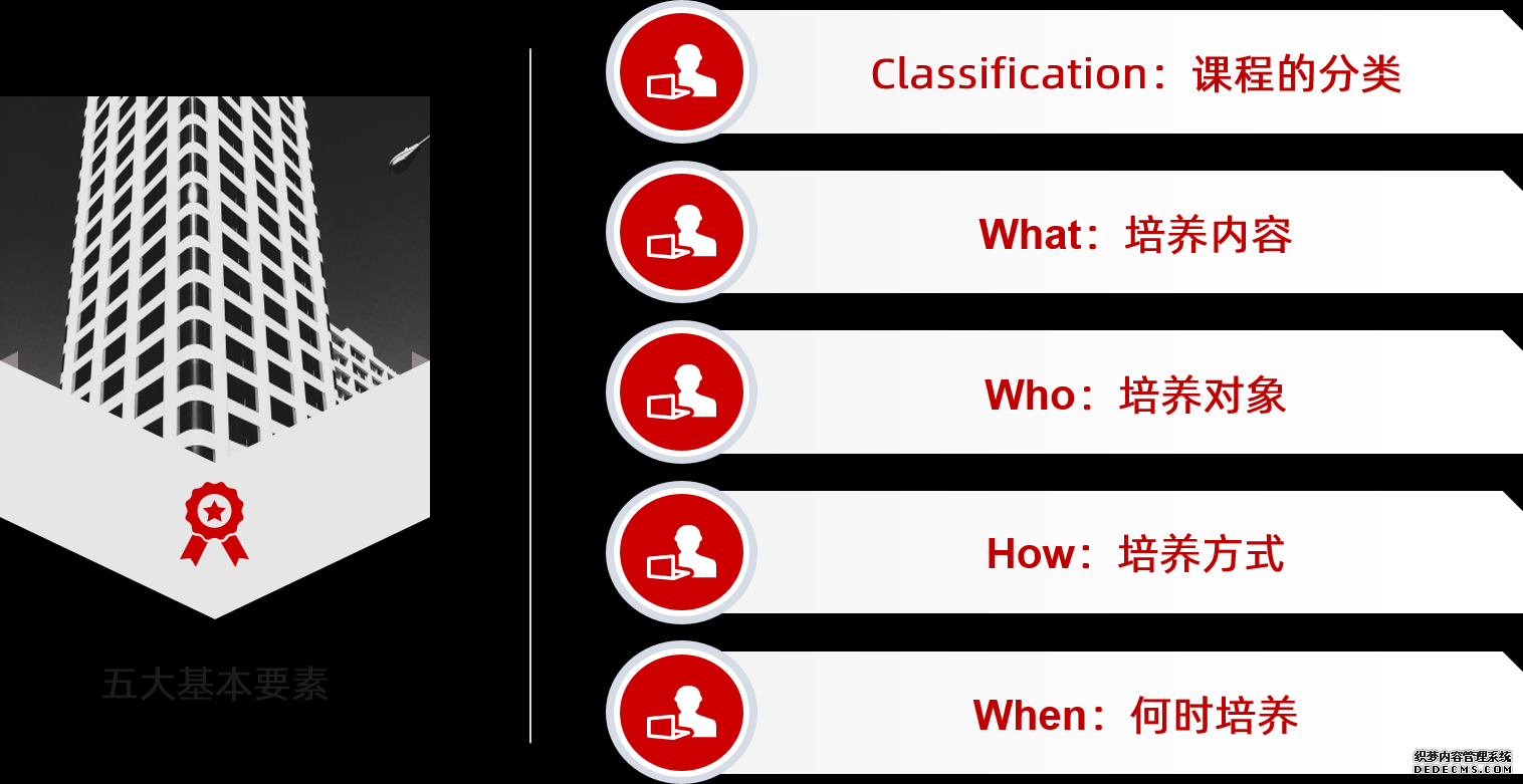 我們課程體系五大基本要素：課程分類、培養(yǎng)內(nèi)容、培養(yǎng)對象、培養(yǎng)方式和培養(yǎng)時間