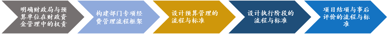 經(jīng)常性項(xiàng)目預(yù)算審核規(guī)則及標(biāo)準(zhǔn)建設(shè)