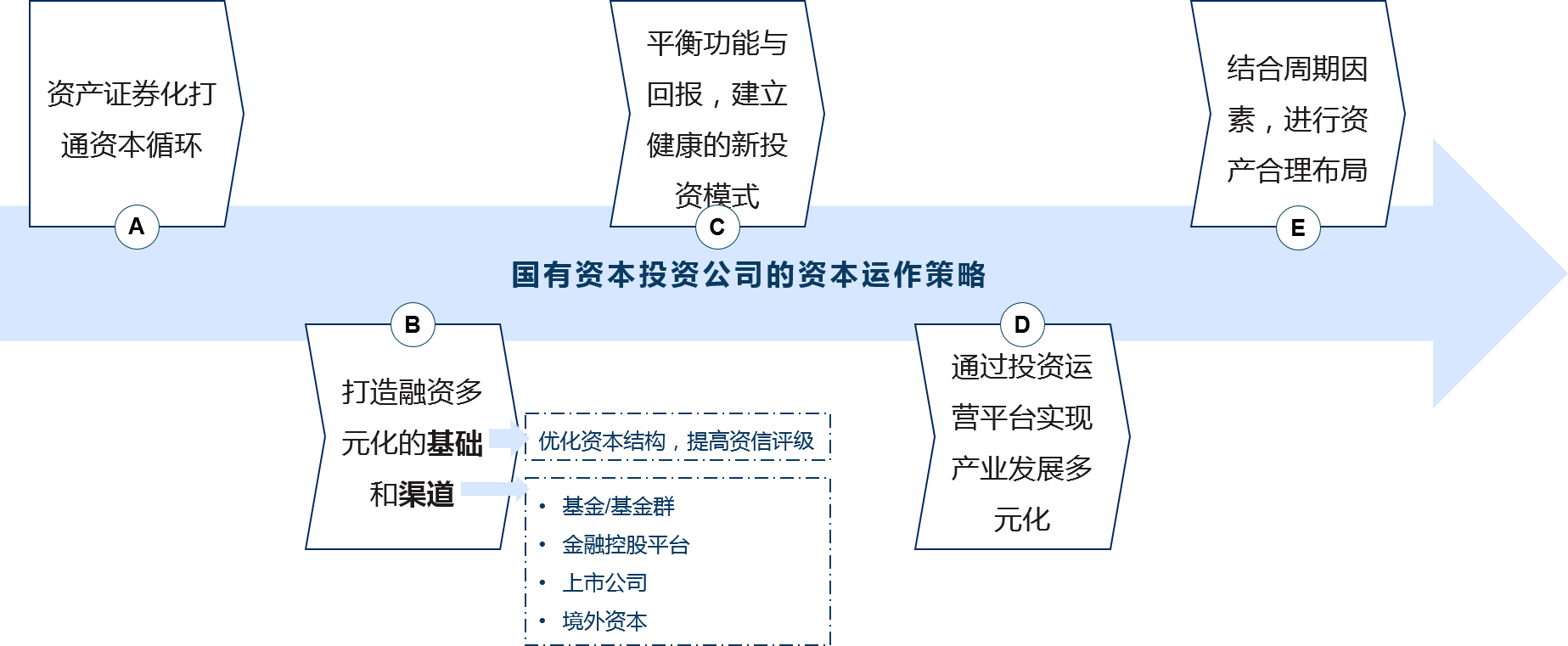 在確定新時(shí)期的投資方向后，國(guó)有資本投資公司需要建立科學(xué)有效的資本運(yùn)作策略，推動(dòng)業(yè)務(wù)發(fā)展