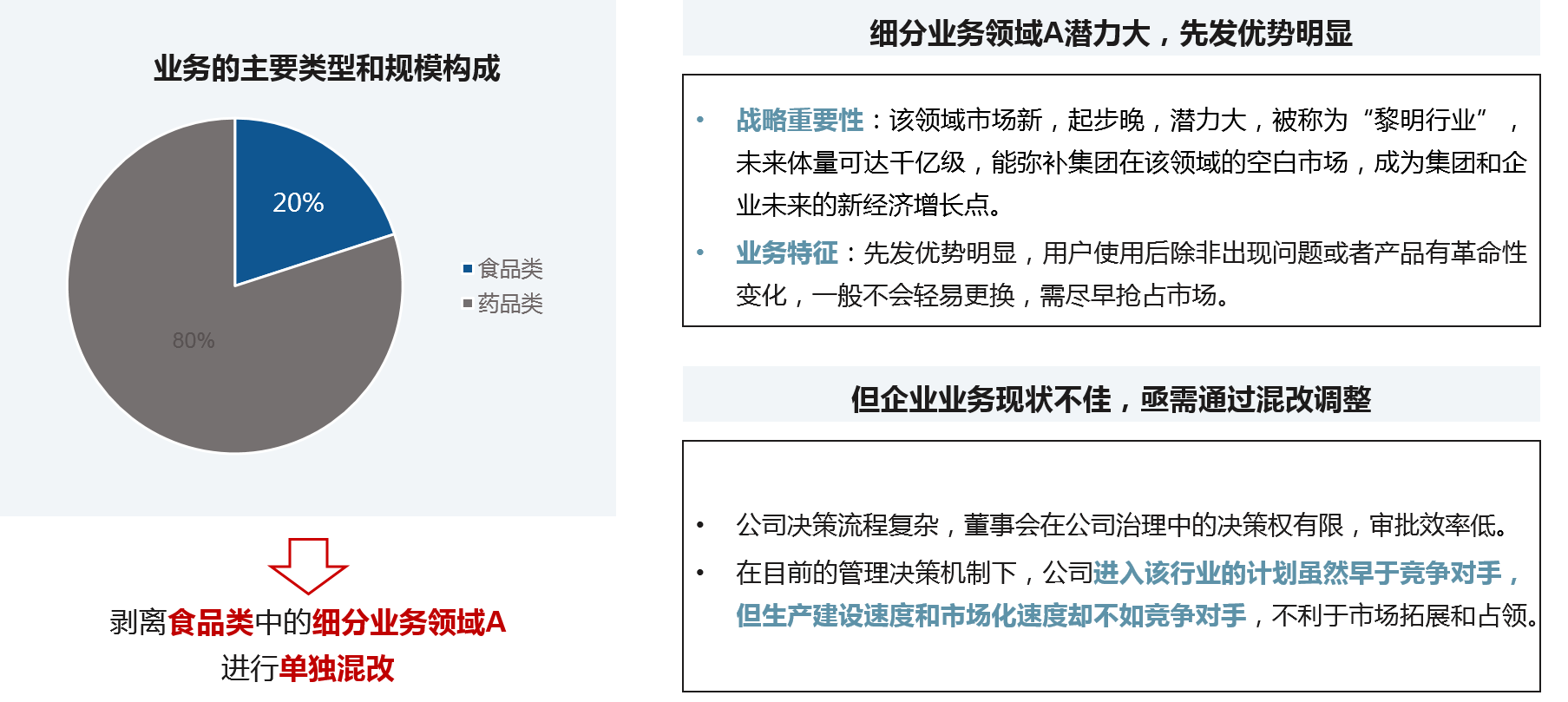 廣州某市屬國(guó)企意圖擇選潛力業(yè)務(wù)進(jìn)行單獨(dú)混改