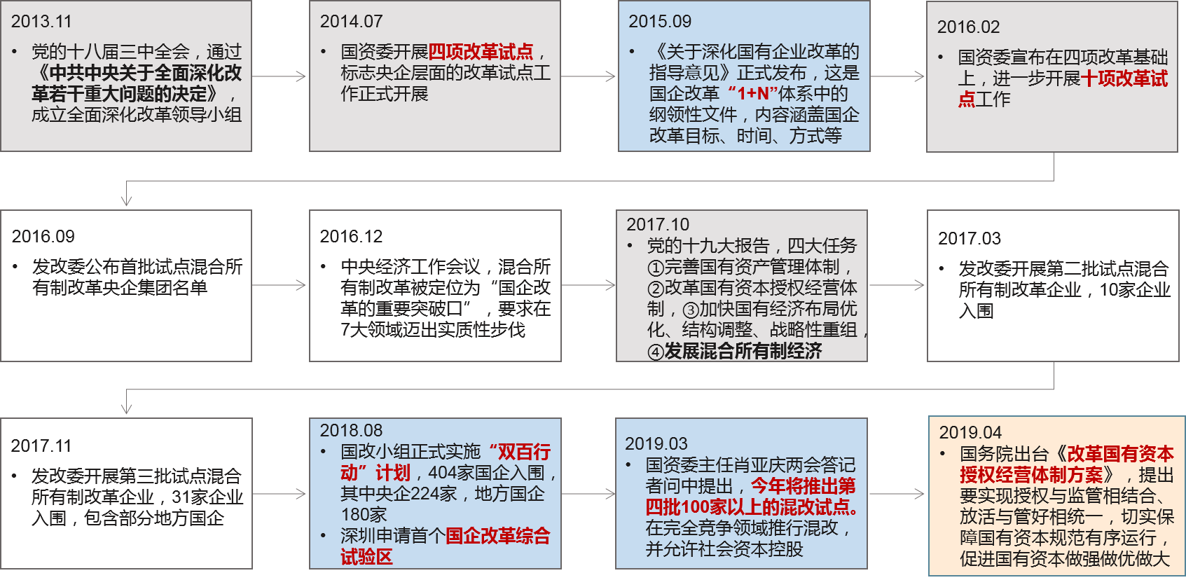 國(guó)企改革作為經(jīng)濟(jì)體制改革的核心之一，正不斷深入推進(jìn)，目前已形成從“1+N”頂層設(shè)計(jì)到“十項(xiàng)改革試點(diǎn)”再到“雙百行動(dòng)”梯次展開(kāi)、縱深推進(jìn)、全面落地的國(guó)企改革新局面