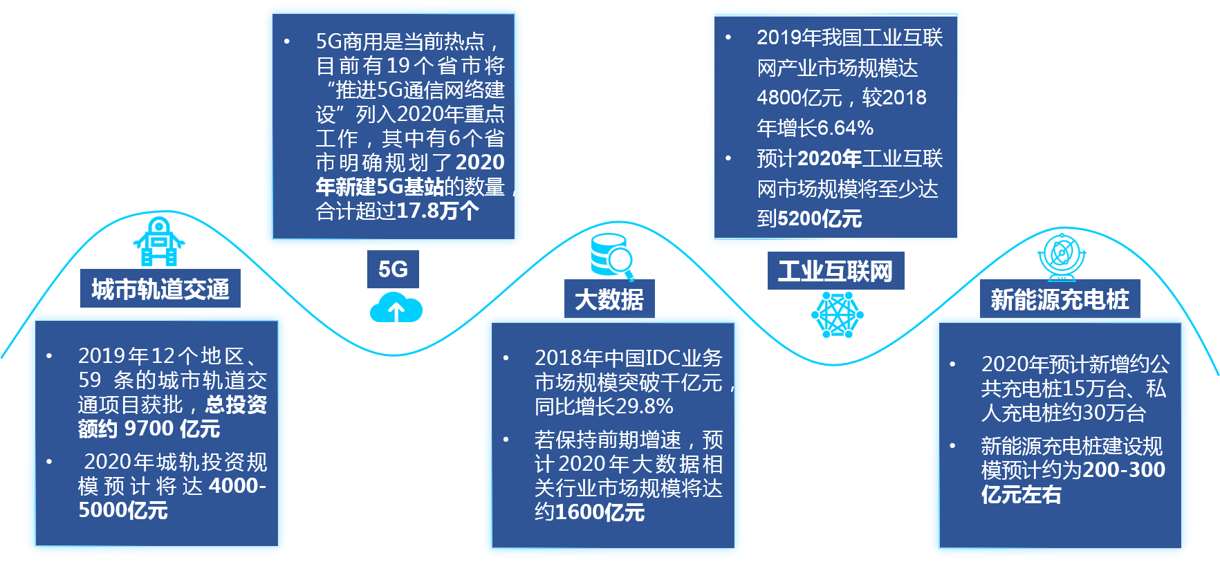 城市軌道交通、5G通信、大數(shù)據(jù)、工業(yè)互聯(lián)網(wǎng)和新能源充電樁等與智慧城市高度相關(guān)的產(chǎn)業(yè)，將給城投平臺帶來巨大的紅利