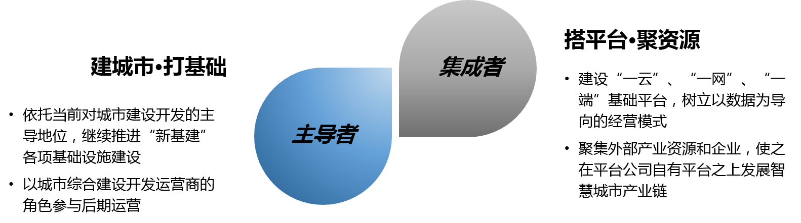 在“新基建”時代，平臺公司將成為承擔(dān)主導(dǎo)者和集成者的角色，建城市，打基礎(chǔ)；搭平臺，聚資源