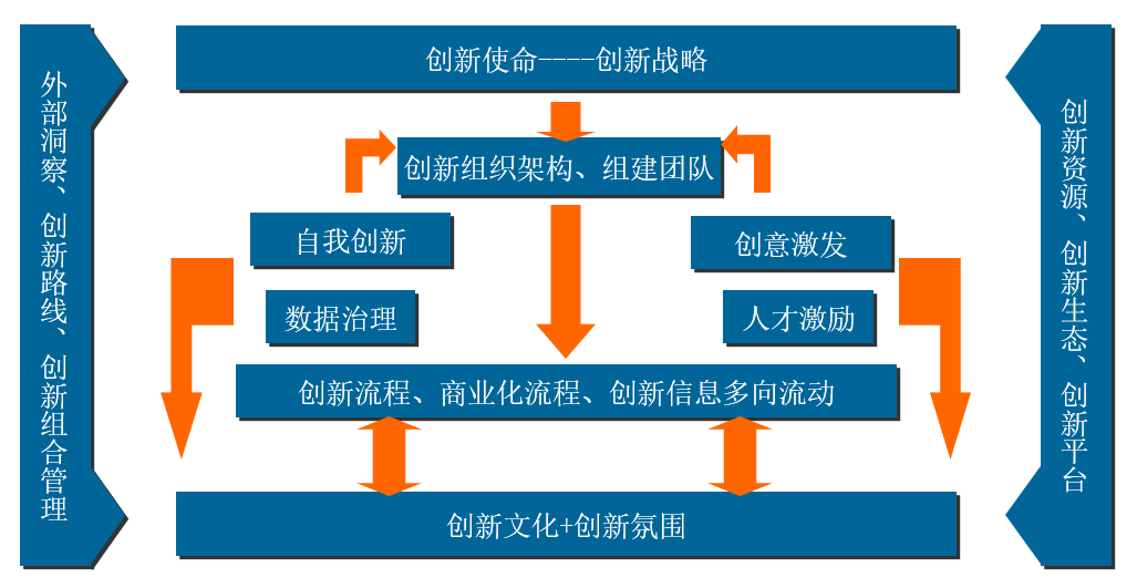 博爾森咨詢創(chuàng)新體系建設產(chǎn)品框架