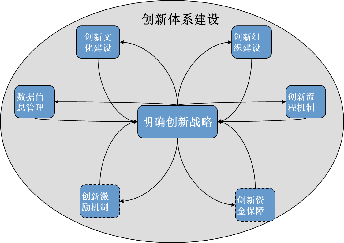 創(chuàng)新體系建設解決思路