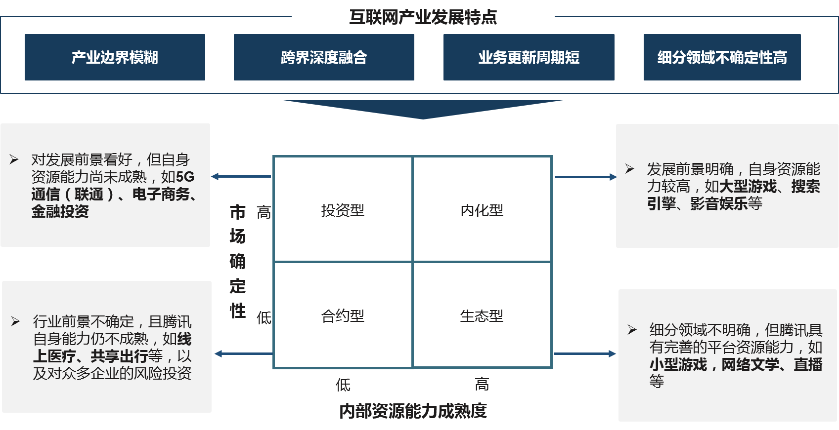 龐大的投資版圖以及互聯(lián)網(wǎng)多元化發(fā)展格局，對(duì)騰訊的投資管理模式帶來(lái)巨大挑戰(zhàn)，為此，騰訊根據(jù)投資行業(yè)領(lǐng)域特點(diǎn)與自身資源能力成熟度，構(gòu)建起相應(yīng)管控模式