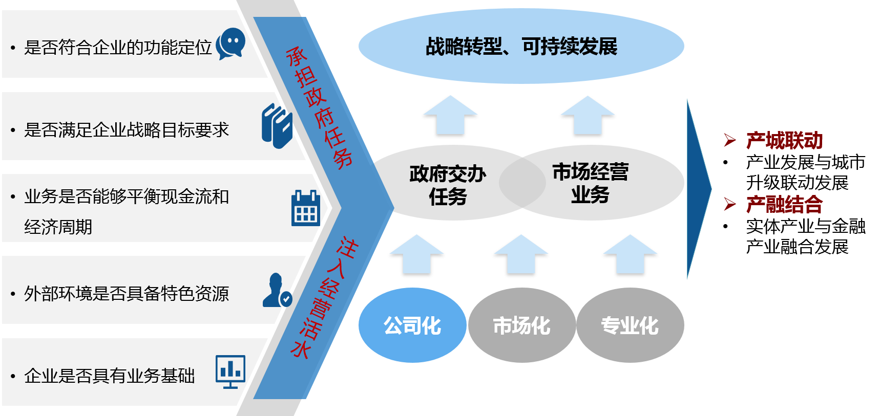 平臺公司要突破傳統(tǒng)的政府投融資平臺定位，在帶動地方經(jīng)濟發(fā)展、承擔(dān)國企責(zé)任的同時，堅定做大做強自身可持續(xù)、可經(jīng)營的市場化業(yè)務(wù)