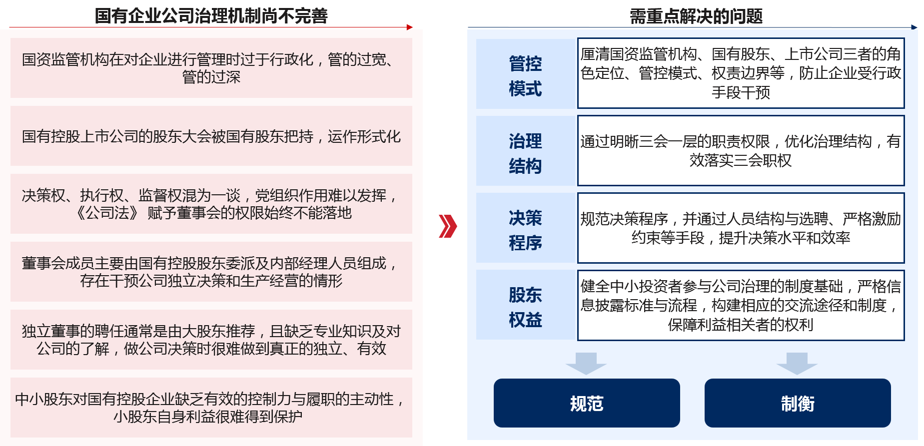 國(guó)有控股上市公司由于長(zhǎng)期受到行政化管制等因素的制約，治理體系存在權(quán)責(zé)不清、約束不夠、缺乏制衡等問(wèn)題，需從政策、機(jī)制、制度等方面入手重點(diǎn)解決四大問(wèn)題