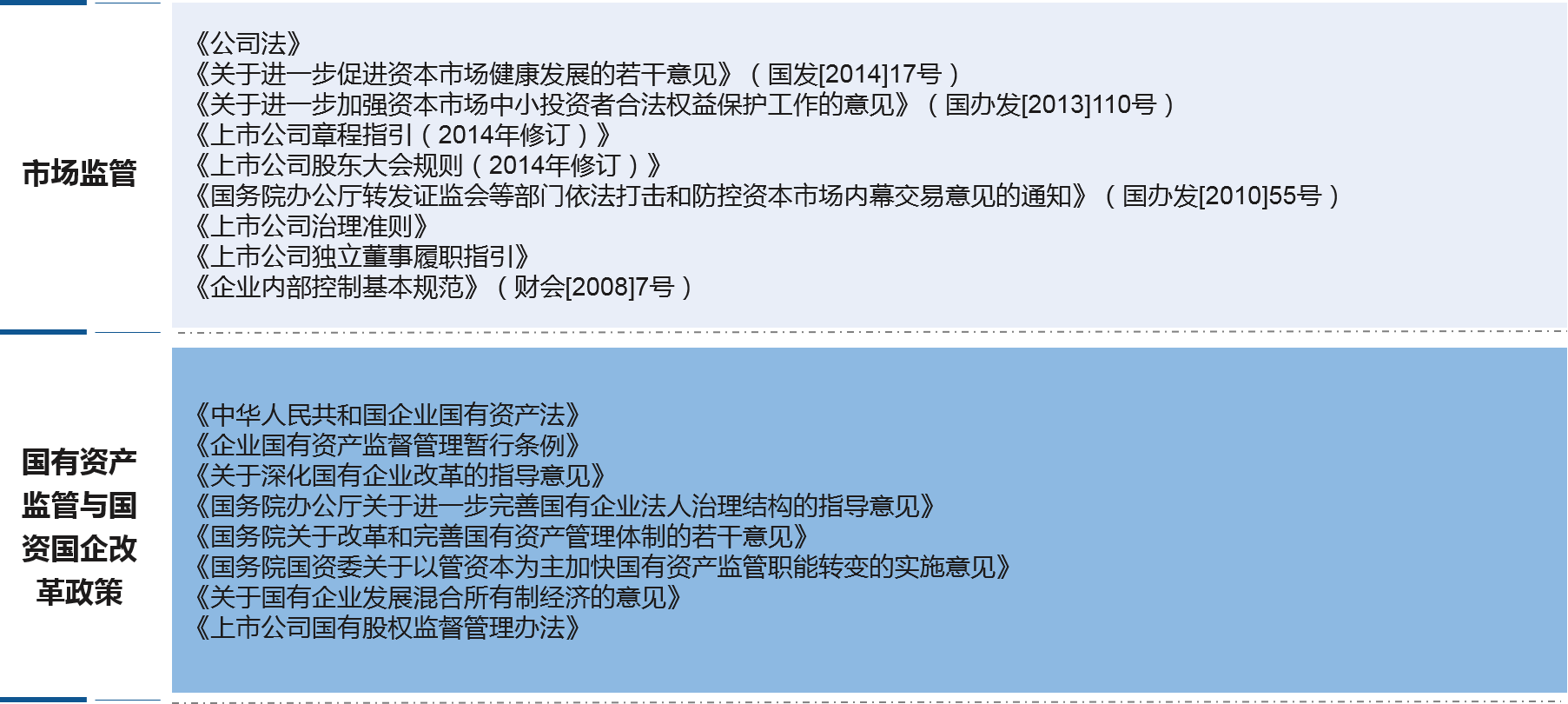 深入研究證券市場(chǎng)監(jiān)管、國(guó)有資產(chǎn)監(jiān)管等相關(guān)法律法規(guī)，以及國(guó)家、省層面國(guó)資國(guó)企改革相關(guān)政策，把握省屬國(guó)有控股上市公司規(guī)范管理的原則、思路和重點(diǎn)