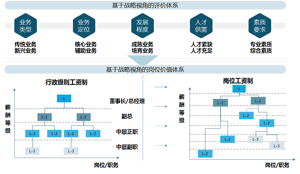 某區(qū)域金控集團重視高管崗位體系的建立，以戰(zhàn)略驅(qū)動和專業(yè)化分工為導(dǎo)向，設(shè)置高管崗位，并根據(jù)不同評價維度，按照相對價值排序法，搭建高管崗位價值體系。