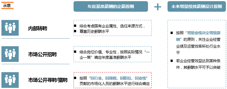 以四同原則為基礎(chǔ)，以增量業(yè)績決定增量薪酬為導(dǎo)向，為企業(yè)設(shè)計與其行業(yè)地位相匹配的定薪策略和薪酬水平