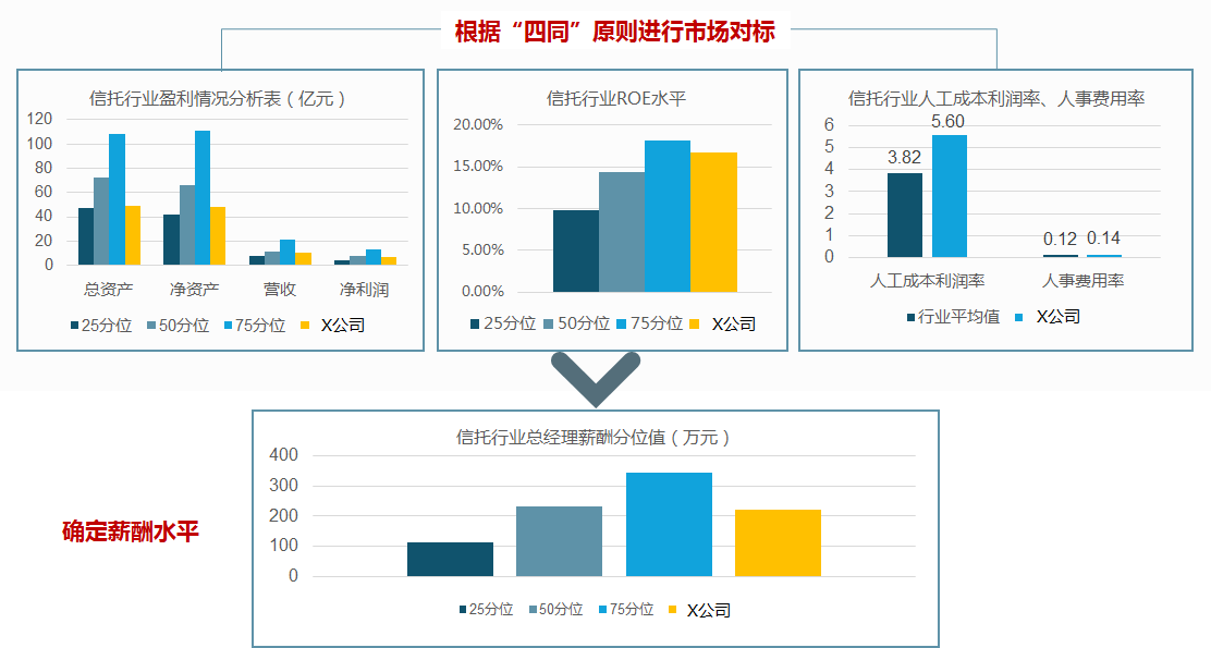 某國有信托公司根據(jù)“四同”原則進行市場對標，確定總經(jīng)理的定薪策略和薪酬水平。