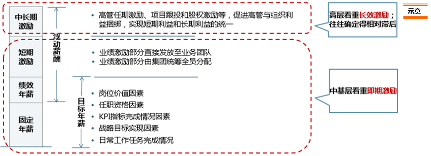 根據(jù)企業(yè)行業(yè)特點、業(yè)務(wù)屬性、企業(yè)發(fā)展階段等因素，對職業(yè)經(jīng)理人的中長期激勵進行前置設(shè)計和確定，構(gòu)建短期激勵和長期激勵平衡的激勵體系，深職業(yè)經(jīng)理人與組織利益的捆綁、強化激勵和約束。