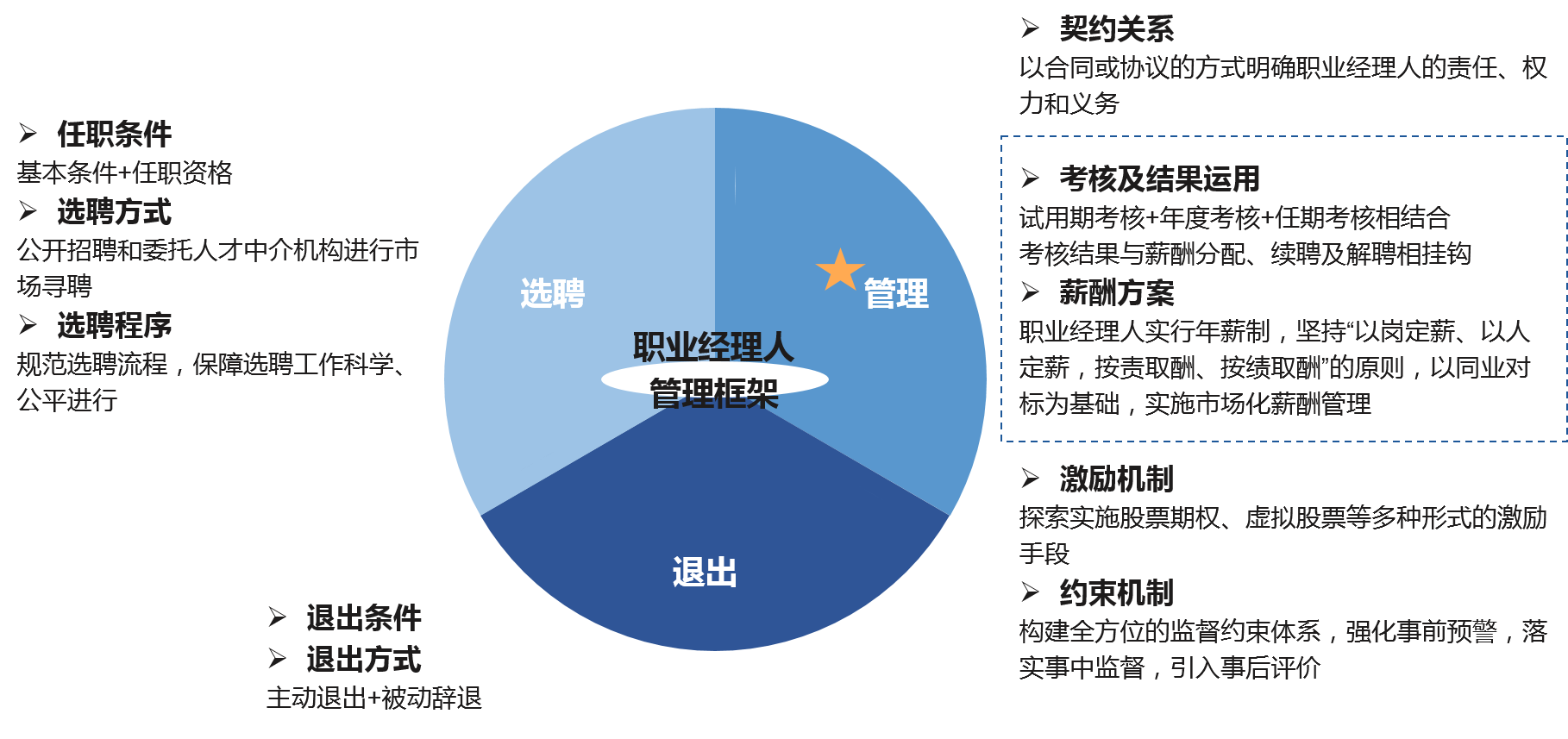 職業(yè)經(jīng)理人制度是關(guān)于職業(yè)經(jīng)理人選聘、管理、退出三方面的制度體系和運行機制