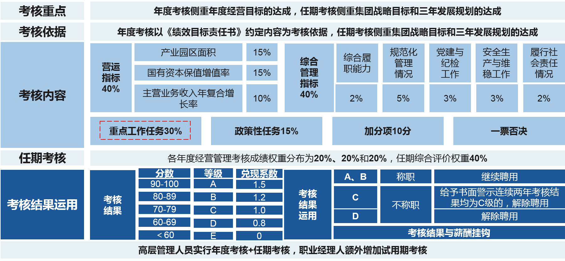 在考核指標的科學選擇基礎上，設置合適考核指標與權重，在重點工作任務處進行崗位區(qū)分，實現(xiàn)對考核對象的激勵與約束