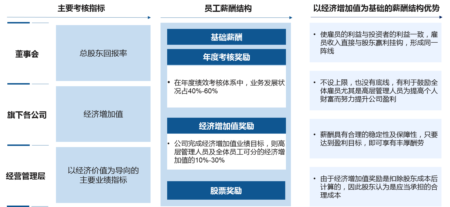 對于運營公司的考核，重點考核EVA等反映資本增值情況的指標，同時將員工薪酬與企業(yè)經(jīng)營績效綁定，促進公司的經(jīng)營業(yè)績的提升