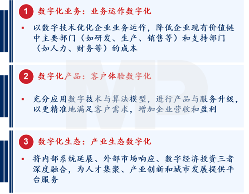 國有企業(yè)的數(shù)字化轉(zhuǎn)型通常有三種代表性路徑，圍繞數(shù)字化業(yè)務(wù)、數(shù)字化產(chǎn)品和數(shù)字化生態(tài)來展開。