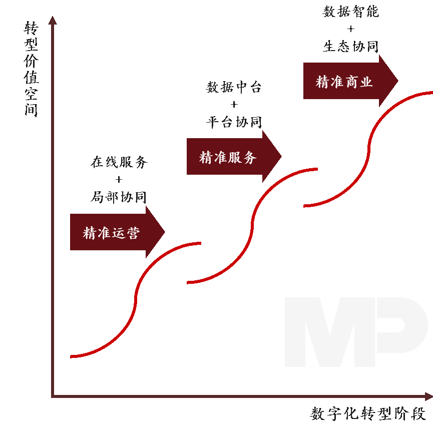 精準運營、精準服務(wù)和精準商業(yè)這“三大要求”實現(xiàn)不同價值對應(yīng)的國企數(shù)字化轉(zhuǎn)型