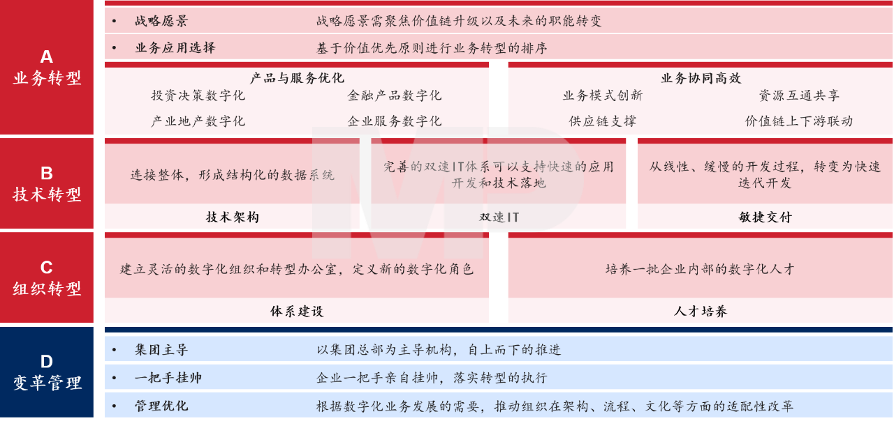 企業(yè)數(shù)字化絕不僅是技術(shù)的故事，更是關(guān)于經(jīng)營活動各部門、全鏈條的轉(zhuǎn)型故事，是集業(yè)務(wù)、組織、技術(shù)與變革管理于一體的綜合工程，轉(zhuǎn)型工作需多管齊下，協(xié)同并進。