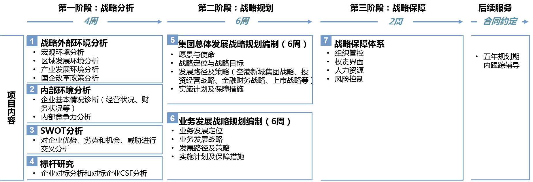 博爾森咨詢將項目實施的主要內(nèi)容分為3個階段、7個模塊來開展，并在項目實施結(jié)束后提供后續(xù)服務(wù)